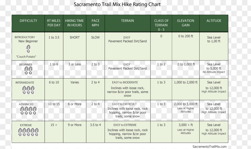 Hiking Trail Sacramento A. M. Best Table Chart PNG