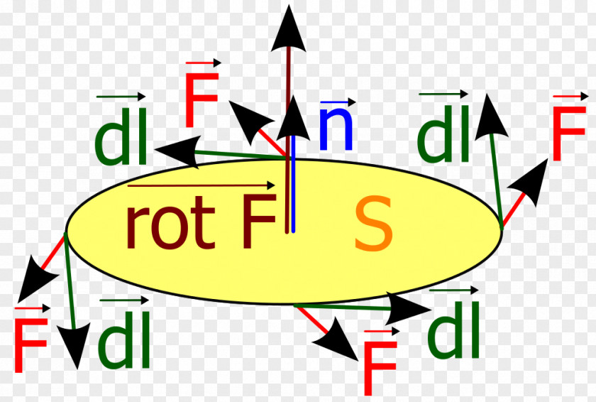 Rotating Vector Curl Field Circulation Stokes' Theorem Fluid PNG