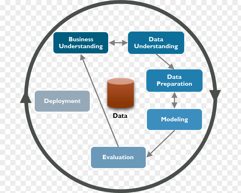 Cross-industry Standard Process For Data Mining Modeling Science PNG