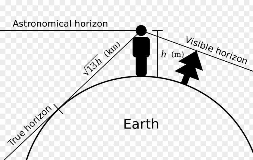 Earth Flat Society Horizon Astronomical Object PNG
