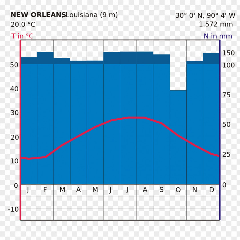 NEW ORLEANS New York City Climograph Orleans Climate Diagram PNG