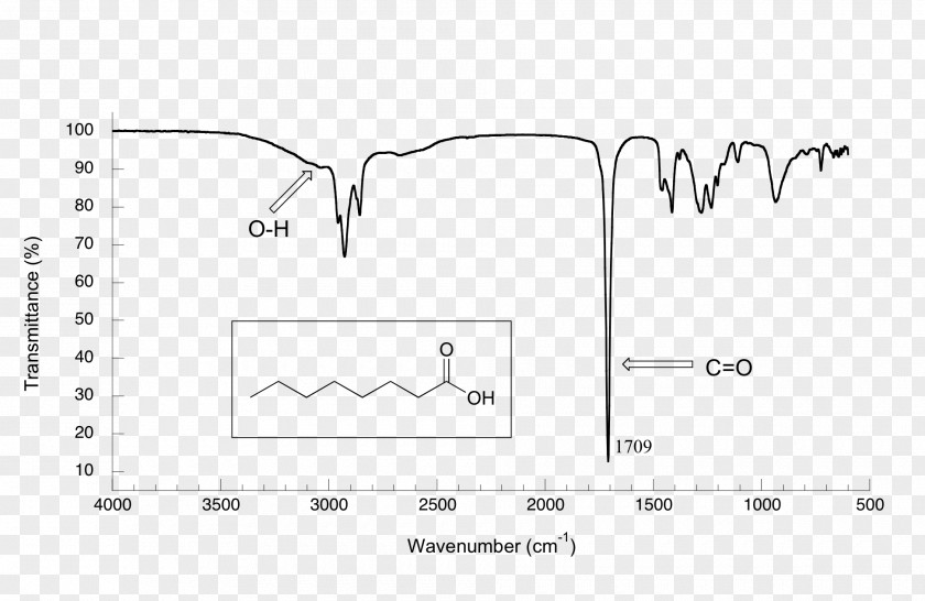Wavenumber Infrared Spectroscopy Correlation Table Absorption Band Fourier-transform Carbonyl Group PNG