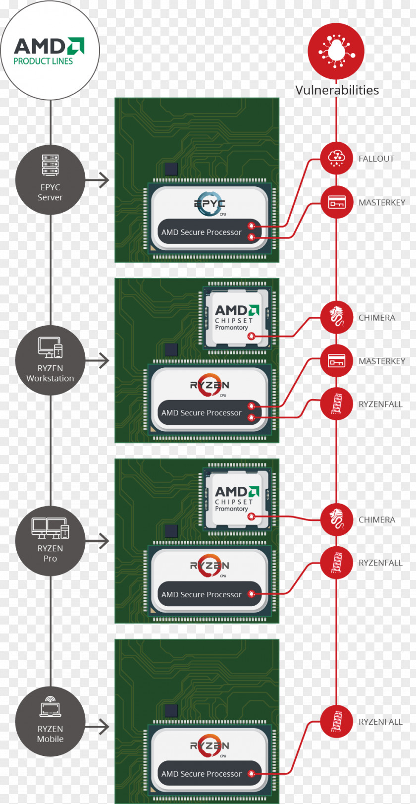 Intel Advanced Micro Devices Central Processing Unit Epyc Vulnerability PNG