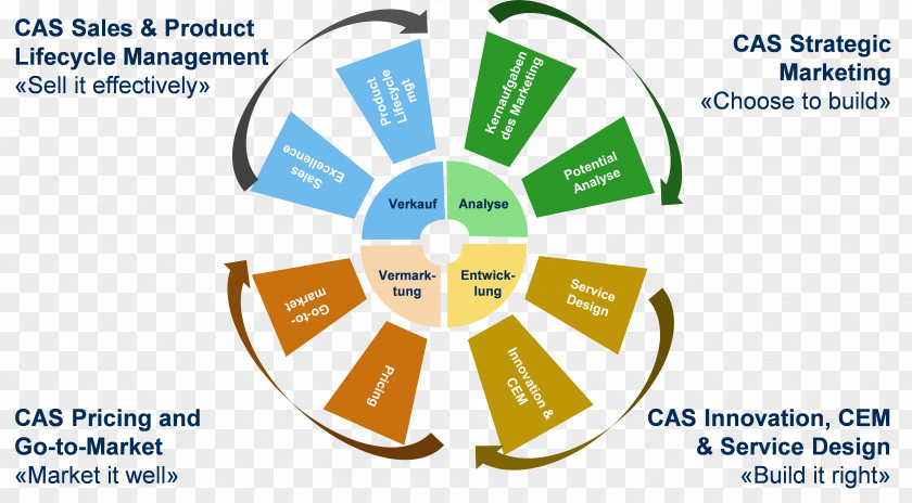 Product Sale Marketing Management Life-cycle Organization PNG