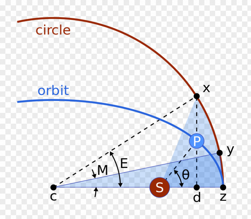 Mathematics Kepler's Supernova Laws Of Planetary Motion Equation Mean Anomaly PNG