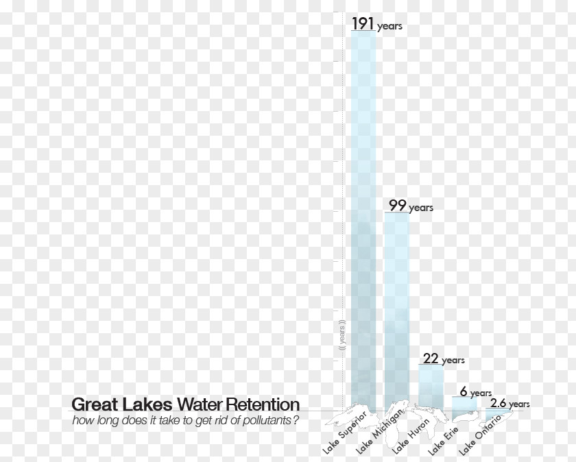 Lake Retention Time Huron Great Lakes Higher Education Corporation County PNG