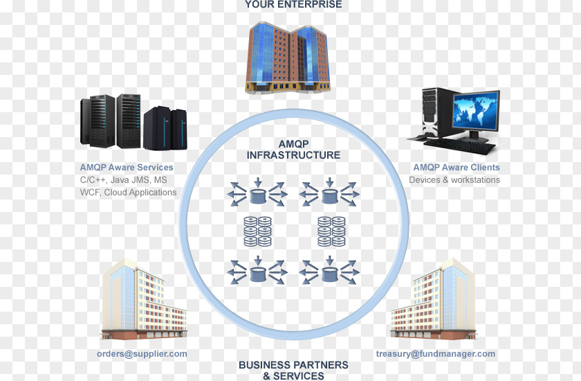 Spur Advanced Message Queuing Protocol Communication Queue XMPP RabbitMQ PNG