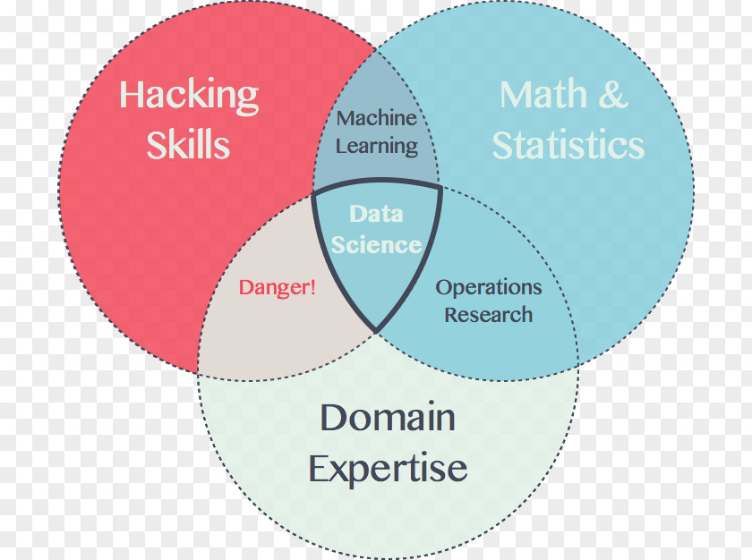 Science Venn Diagram Data PNG