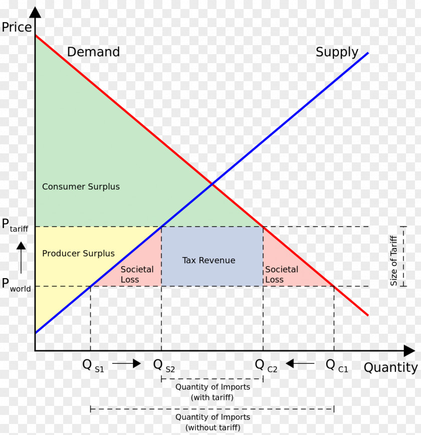 Supply And Demand Non-tariff Barriers To Trade Economic Surplus Consumer Barrier PNG