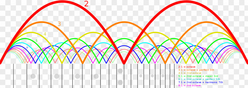 Wave Guitar Harmonics Resonance Node Frequency PNG