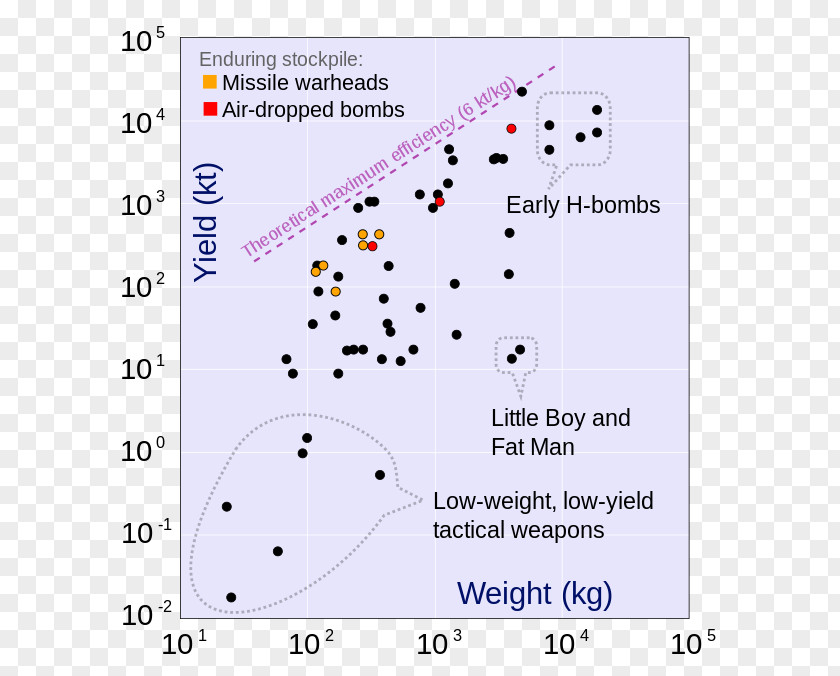 Bomb Atomic Bombings Of Hiroshima And Nagasaki Tsar Bomba Nuclear Warfare Weapon Yield PNG