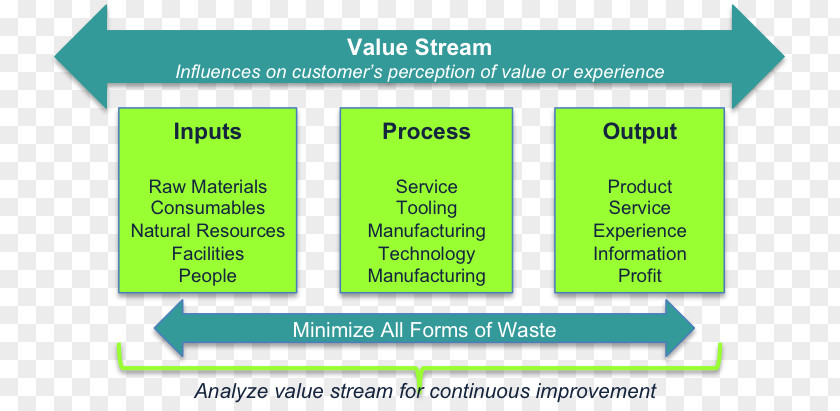 Hospital Ppt Material Value Stream Mapping Lean Manufacturing Waste Management PNG