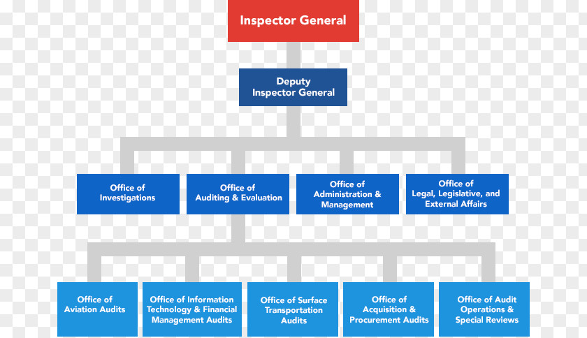 National Highway Traffic Safety Administration Organizational Chart Structure Corporation Mission Statement PNG