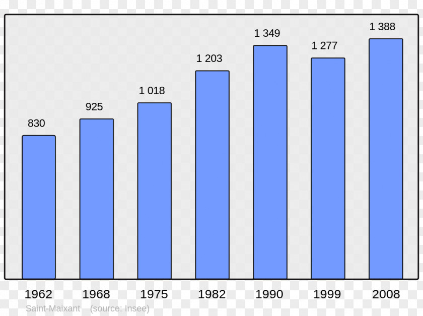 Population Ajaccio Bauzy Census Demography PNG