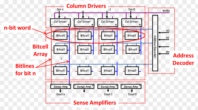 Design Static Random-access Memory Architecture Computer Transistor RAM PNG