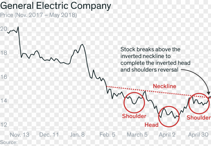 General Electric Chart Stock Technical Analysis 鉅亨網 PNG