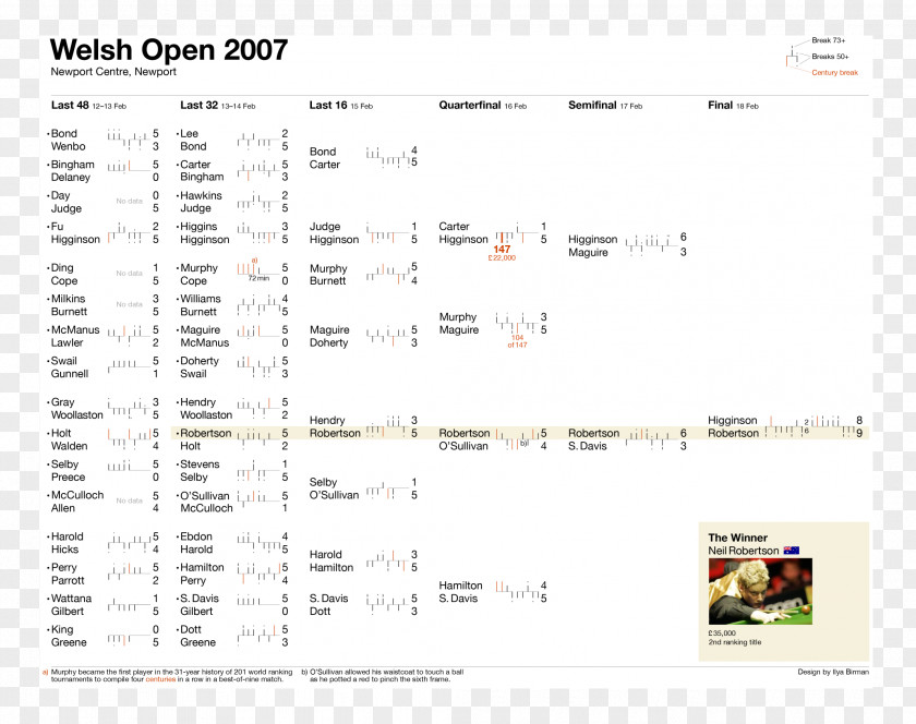Snooker 2007 Welsh Open Billiards Game Visualization PNG