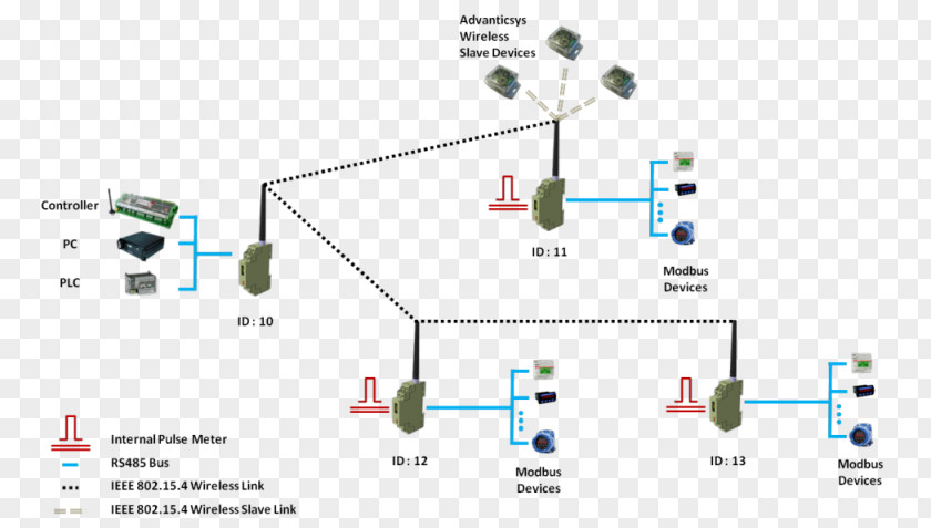 Operations Wireless Sensor Network Modbus PNG