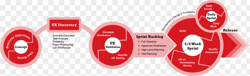 Design User Experience Agile Software Development Interface PNG