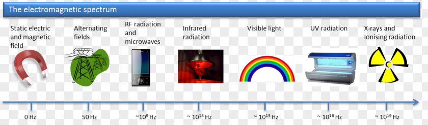 Magnetic Wave Light Electromagnetic Radiation Electromagnetism Infrared PNG