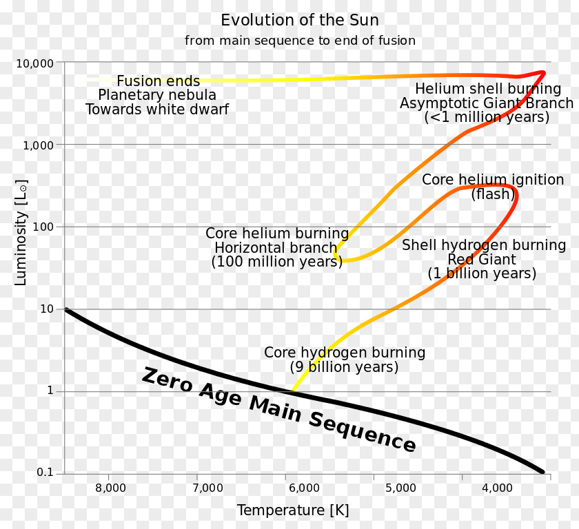 Star Hertzsprung–Russell Diagram Asymptotic Giant Branch Horizontal Stellar Evolution PNG