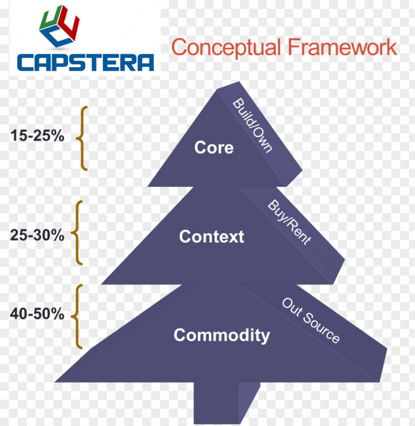 Capability Investment Strategy Management In Business Commodity Service PNG