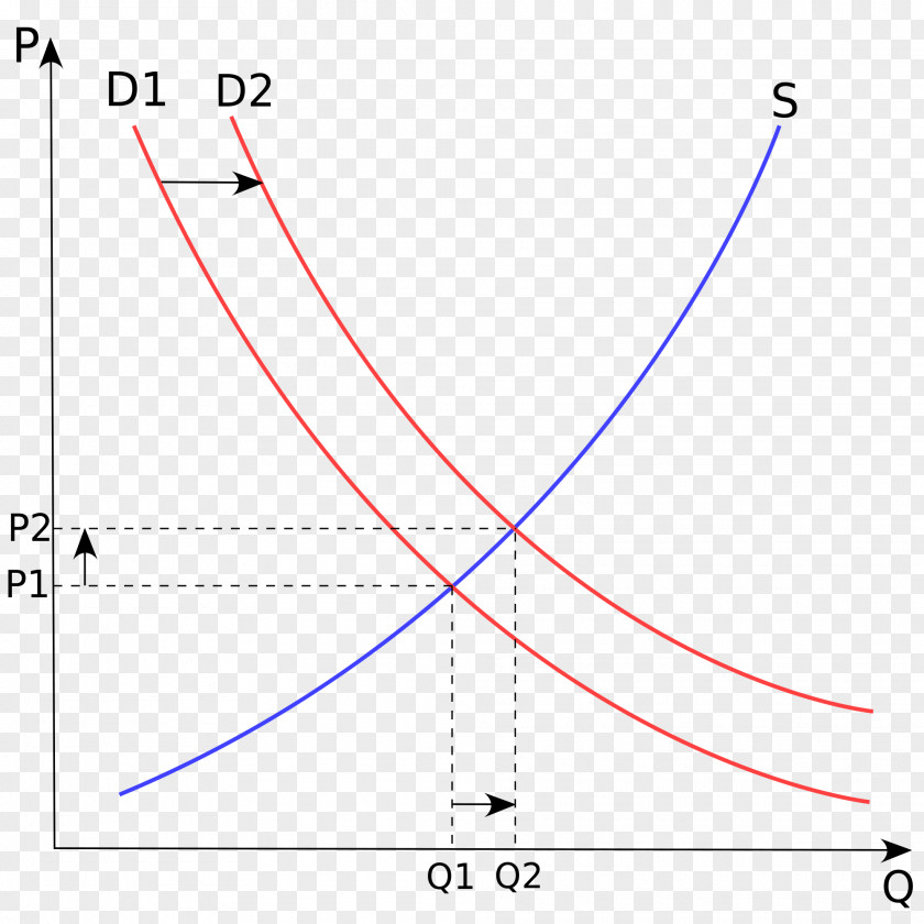 Economic Supply And Demand Curve Economics PNG