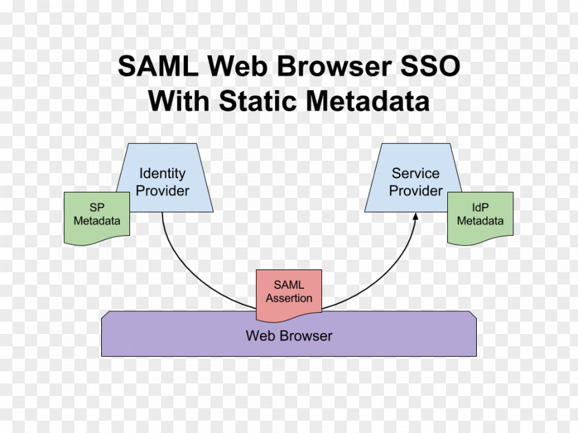 Security Assertion Markup Language OASIS Service Provider Information PNG