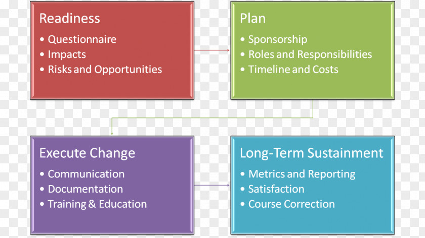 Cycle Of Sales The Practical Project Manager Management Change Organization PNG