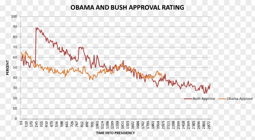 United States Presidential Approval Rating President Of The Branching Git PNG