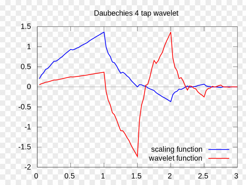 Daubechies Wavelet Discrete Transform Haar PNG