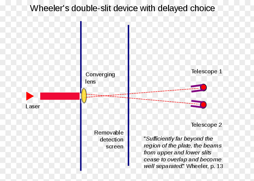 Science Wheeler's Delayed Choice Experiment Quantum Eraser Double-slit Thought PNG