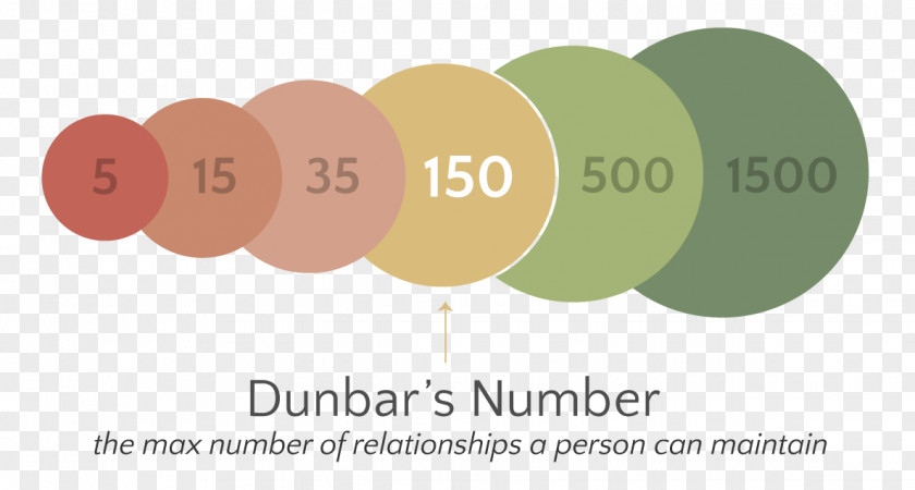 Facetoface Interaction Dunbar's Number Definition Interpersonal Relationship Social Group Digital Shadows PNG