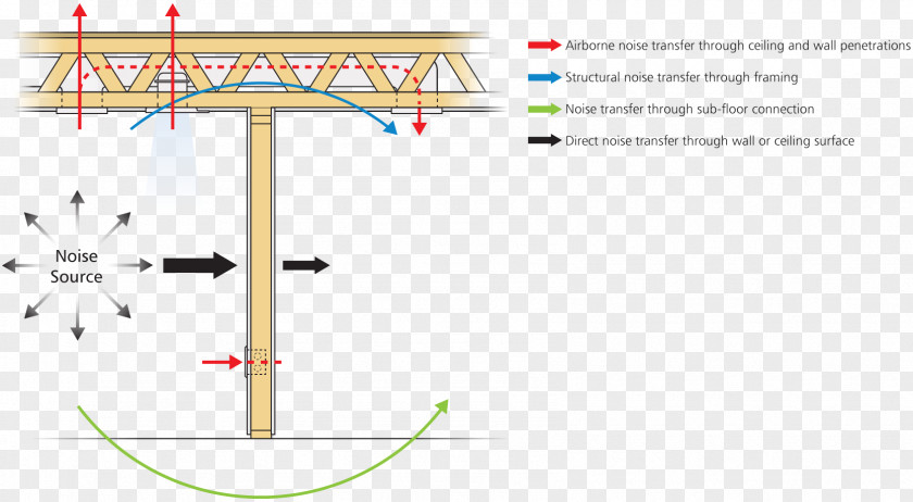 Energy Bars Sound Transmission Class Wall Stud Framing Building PNG