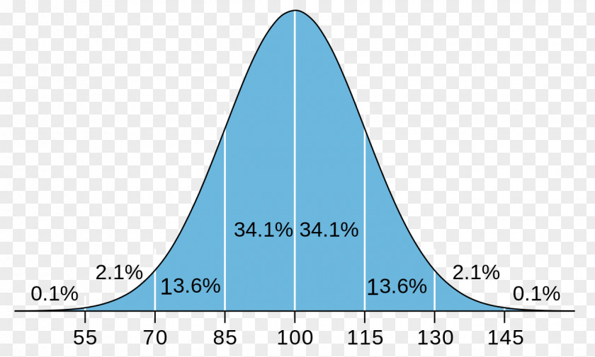 Distribution Normal Intelligence Quotient Probability Intelligenstest PNG