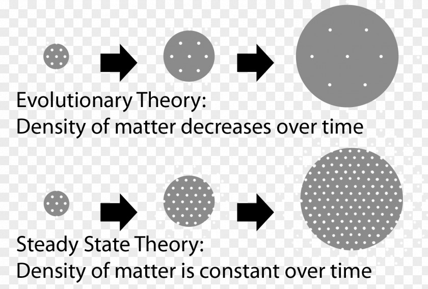 State Of Matter Steady Theory Universe Science PNG