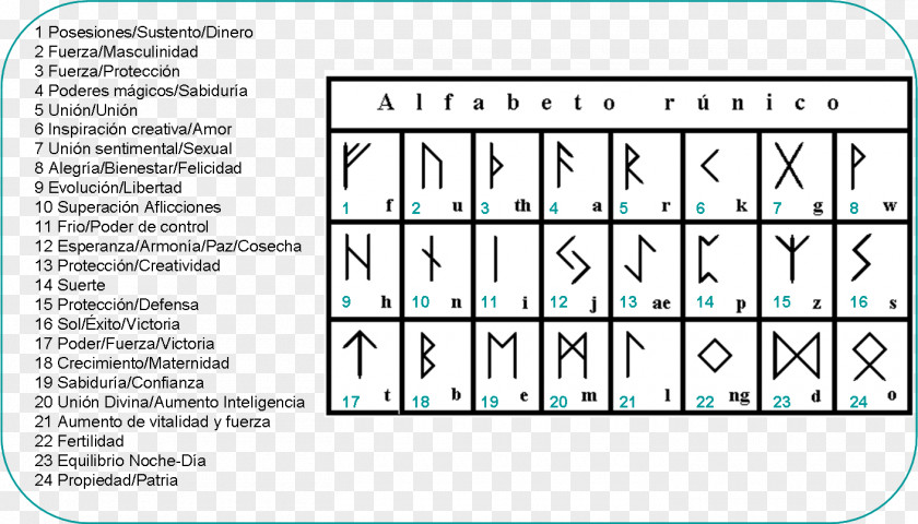 Symbol Runes Danish And Norwegian Alphabet Letter PNG