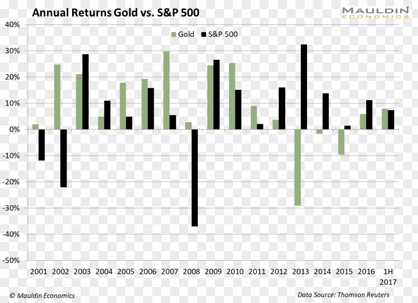 Mauldin's Flowers Financial Crisis Investment Finance Economy Recession PNG