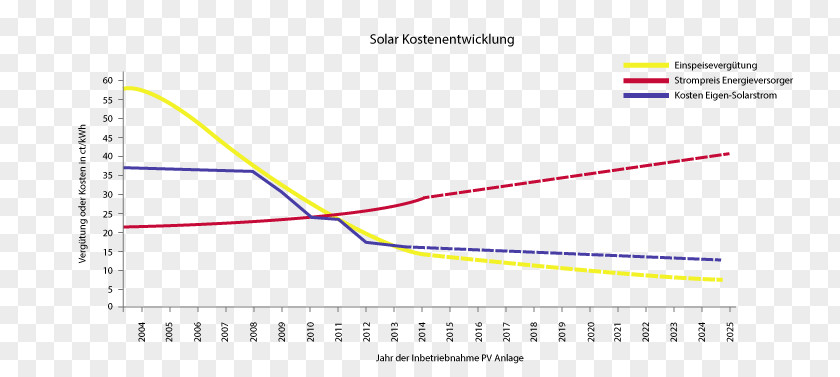 Solar Energy Line Brand Angle PNG