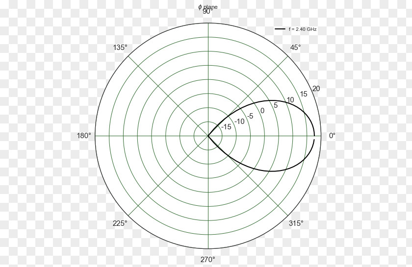 Circle Wind Rose Matplotlib Chart Diagram PNG