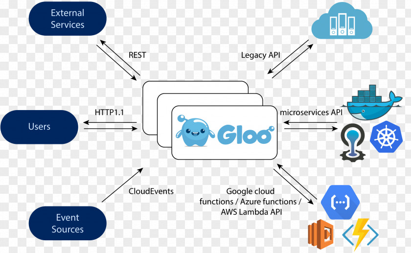 Cloud Computing Microservices Docker Serverless Amazon Web Services Kubernetes PNG