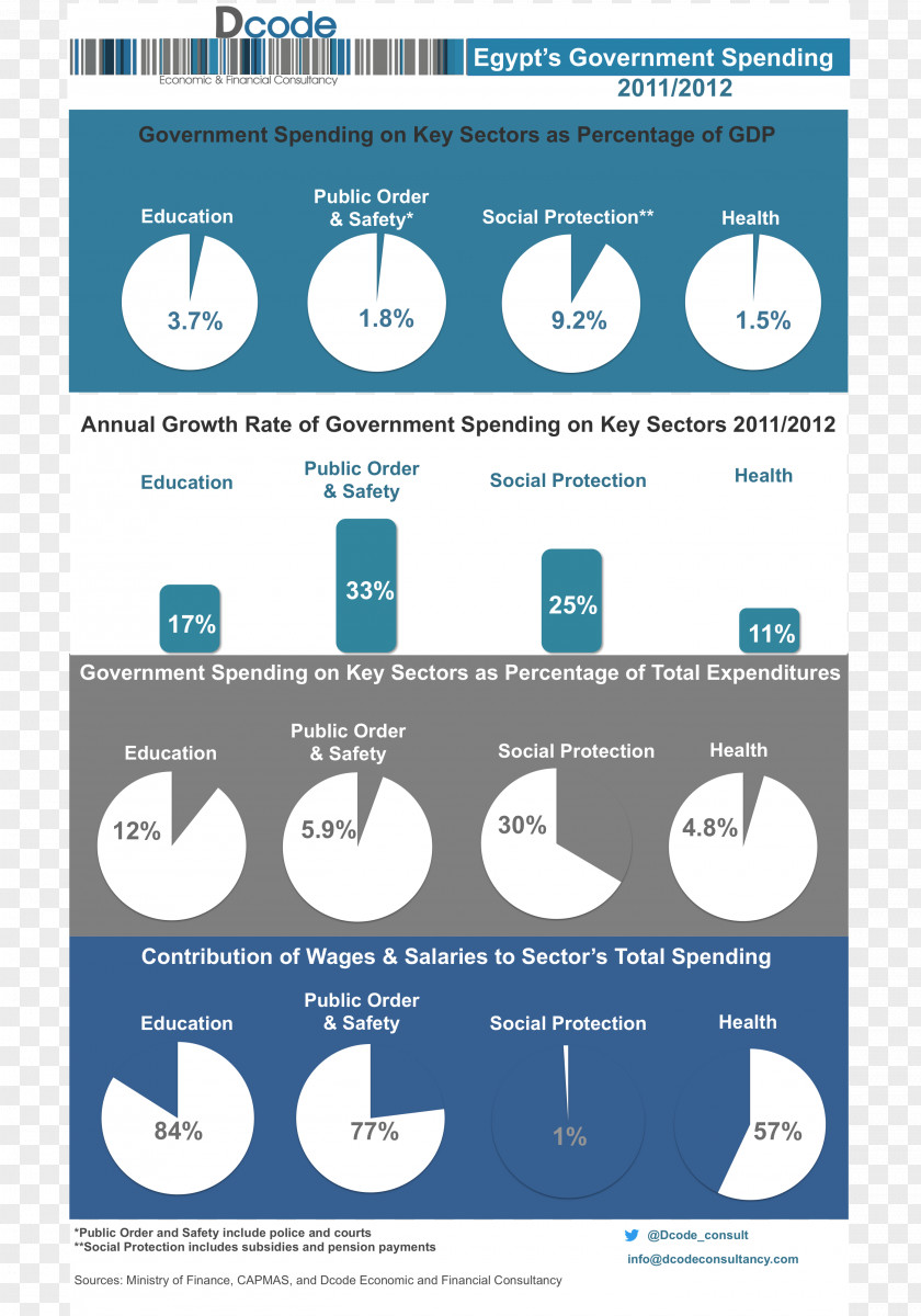 Economy Of Egypt Government Spending Budget Balance PNG