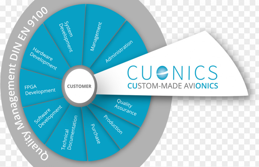 Infografik CUONICS GmbH Military Aviation Avionics PNG