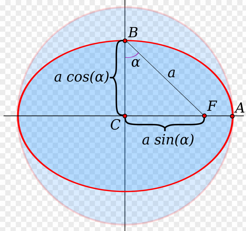 Angular Eccentricity Ellipse Circle Point PNG