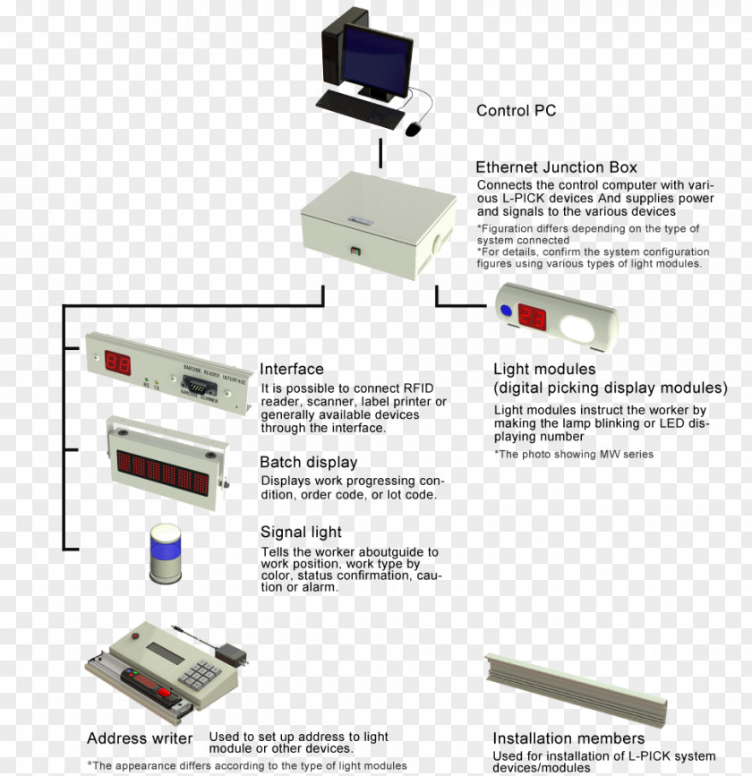 System Order Picking Aioi Pick-by-Light Poka-yoke PNG