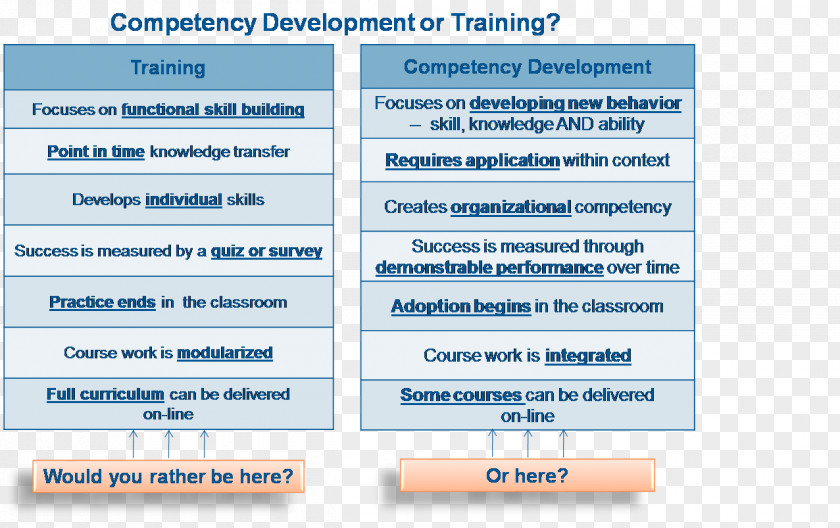 Connect The Dots Training And Development Leadership Talent Management Best Practice PNG