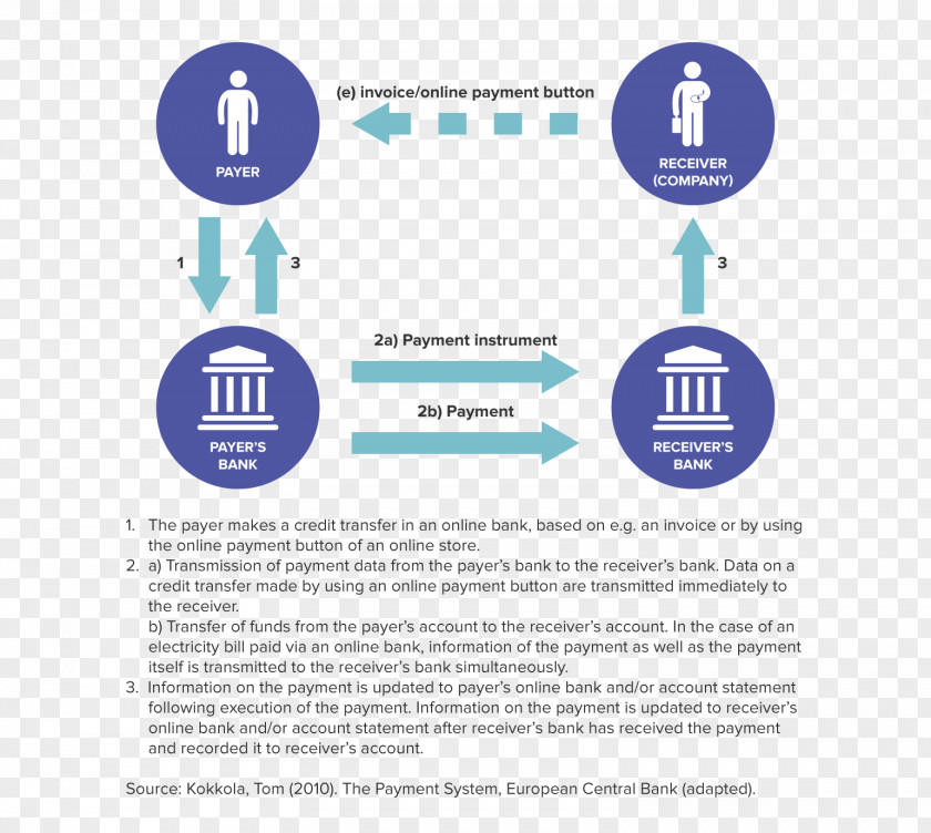 Payment System E-commerce Bank Single Euro Payments Area PNG