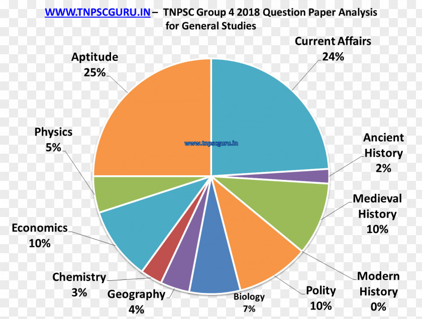 Exam Paper Tamil Nadu Public Service Commission Uniformed Services Recruitment Board Analysis 0 Question PNG