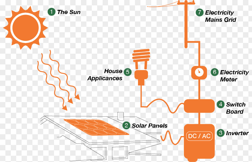 Solar Term Photovoltaic System Power Photovoltaics Grid-tie Inverter SMA Technology PNG