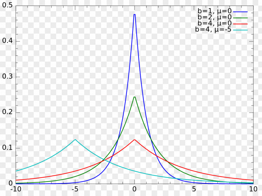 Laplace Distribution Probability Density Function Computer File PNG